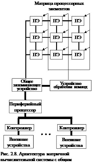 Многопроцессорные архитектуры. - student2.ru