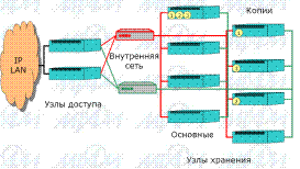 Архитектура BlueArc Titan (HDS) - student2.ru