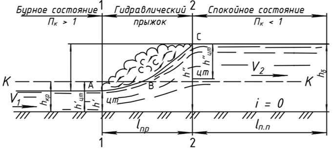 исследование гидравлического - student2.ru