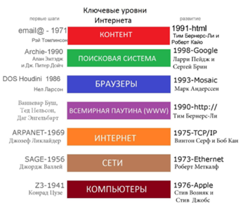 История развития и структура Интернет. Виды и оборудования подключения к Интернет - student2.ru