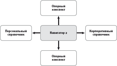 Как применять Навигатор? - student2.ru