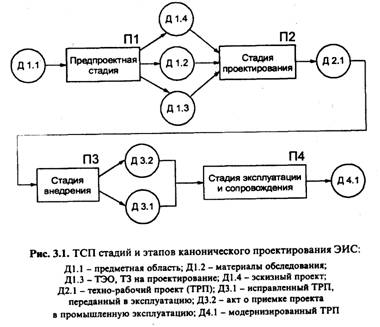 Каноническое проектирование ЭИС - student2.ru