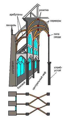Каркасная система готической архитектуры - student2.ru