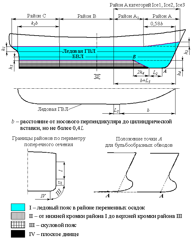 Категории ледовых усилений - student2.ru