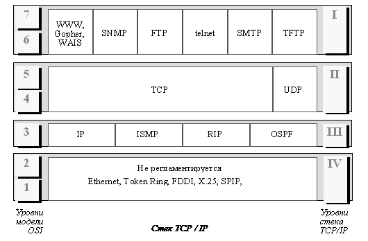 Характеристики стеков коммуникационных протоколов - student2.ru