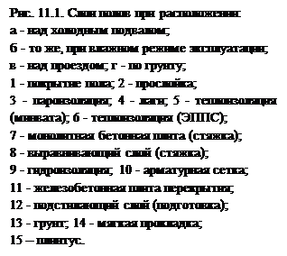 классификация балконов и лоджий - student2.ru