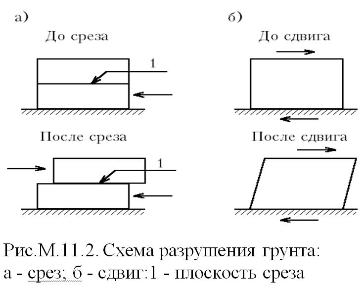 Дополнительное напряжение в грунте. - student2.ru