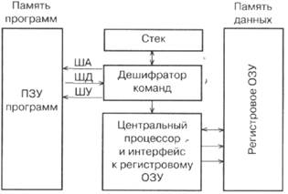 Классификация и особенности архитектуры микроконтроллеров - student2.ru