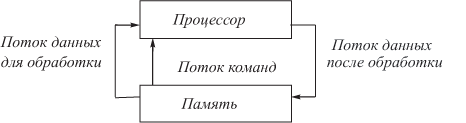 Классификация параллельных ВС - student2.ru