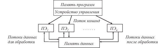 Классификация параллельных ВС - student2.ru