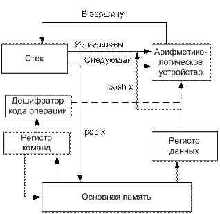 Классификация по месту хранения операндов - student2.ru