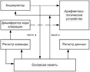 Классификация по месту хранения операндов - student2.ru