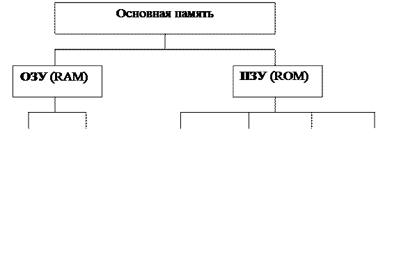 классификация устройств основной памяти. - student2.ru