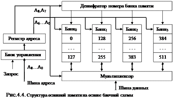 классификация устройств основной памяти. - student2.ru