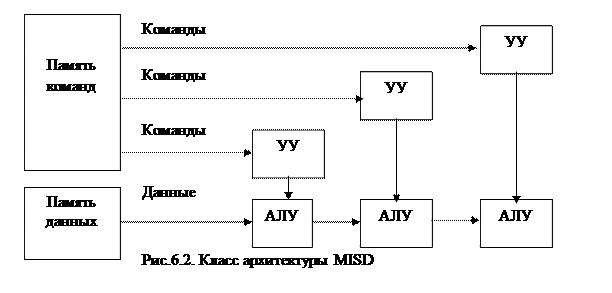 Классификация вычислительных платформ и архитектур - student2.ru