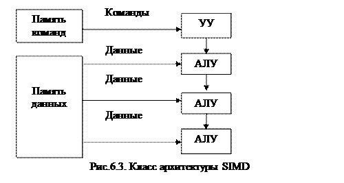 Классификация вычислительных платформ и архитектур - student2.ru