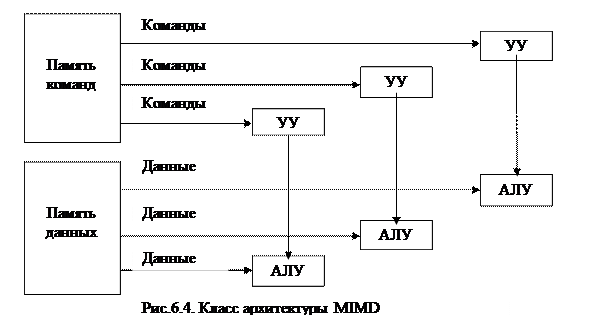 Классификация вычислительных платформ и архитектур - student2.ru