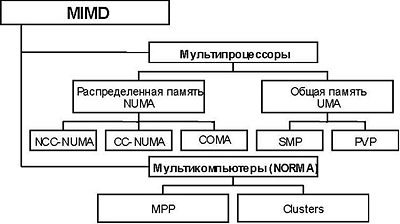 Классификация вычислительных систем. - student2.ru