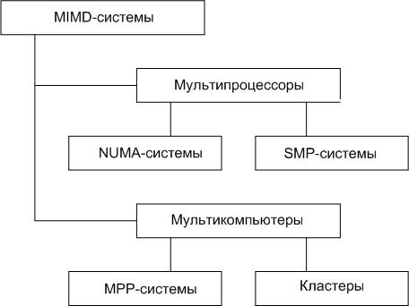 Кластерные системы (вычислительные кластеры) - student2.ru