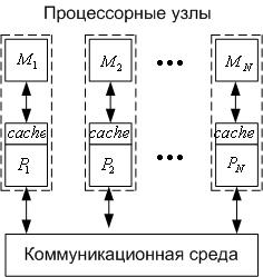 Кластерные системы (вычислительные кластеры) - student2.ru