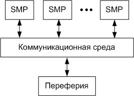 Кластерные системы (вычислительные кластеры) - student2.ru