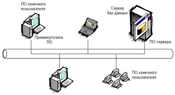 Клиент-серверная двухуровневая архитектура ИС - student2.ru