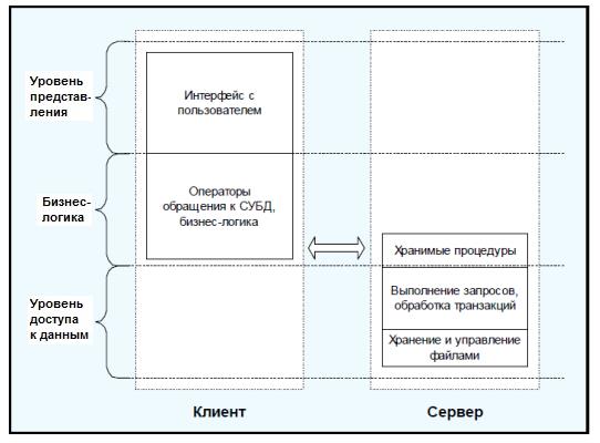 Клиент-серверная двухуровневая архитектура ИС - student2.ru