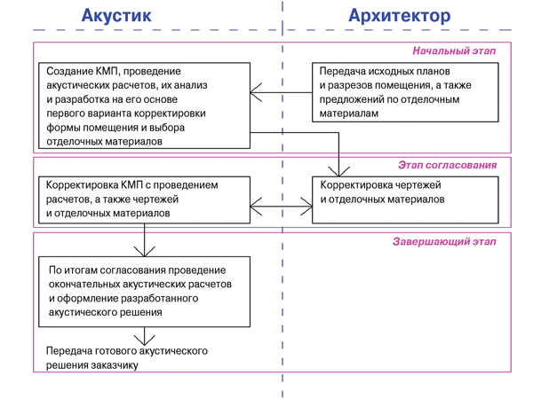 Компьютерное моделирование при акустическом проектировании помещения - student2.ru