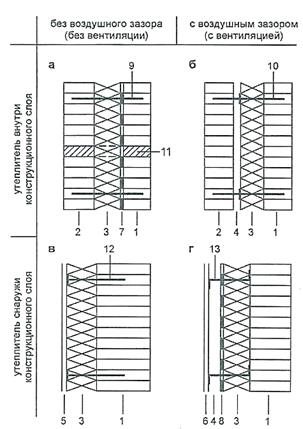Конструкции вентилируемых стен с навесной фасадной облицовкой - экраном - student2.ru