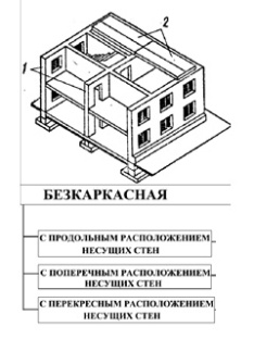 Конструктивные системы и схемы зданий: с несущими стенами, каркасная и с неполным каркасом. - student2.ru