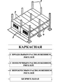 Конструктивные системы и схемы зданий: с несущими стенами, каркасная и с неполным каркасом. - student2.ru