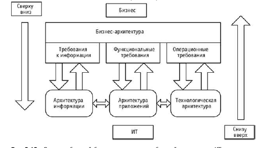 Контекст Архитектуры предприятия - student2.ru