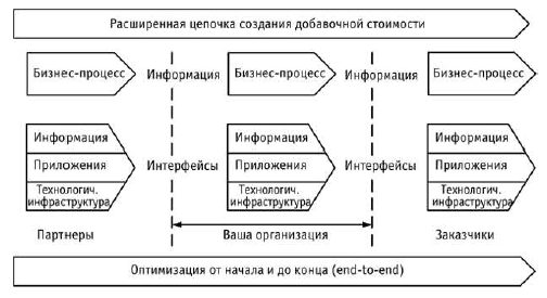 Контекст Архитектуры предприятия - student2.ru