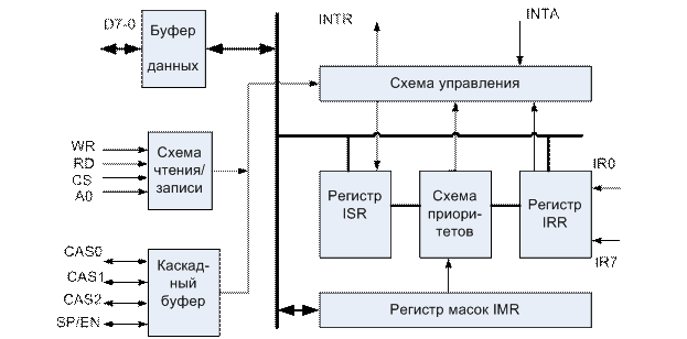 Контроллер прерываний К1810ВН59А (i8259А) - student2.ru