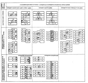 Коридорные и коридорно-секционные жилые дома - student2.ru