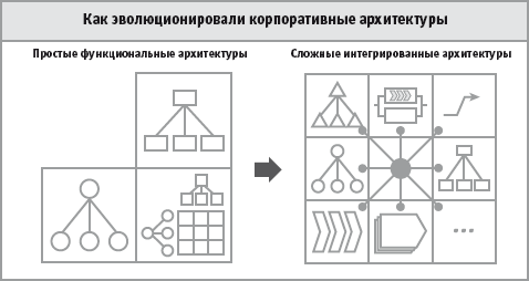 Корпоративная архитектура - student2.ru