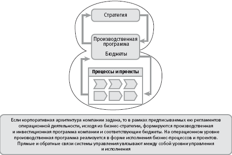 Корпоративная архитектура как интегрированное описание организации деятельности компании - student2.ru