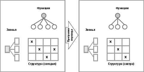 Корпоративная архитектура как интегрированное описание организации деятельности компании - student2.ru