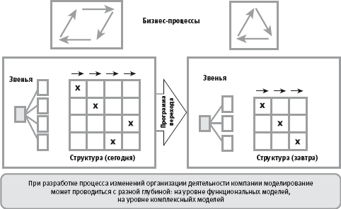 Корпоративная архитектура как интегрированное описание организации деятельности компании - student2.ru