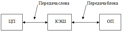 КЭШ-память. Назначение. Принцип функционирования. - student2.ru