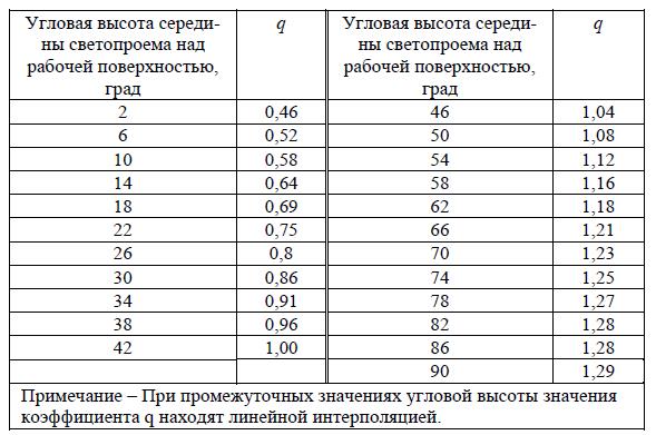 Лабораторная работа №4 ПРОВЕРКА УСЛОВИЙ ЕСТЕСТВЕННОЙ ОСВЕЩЕННОСТИ ПОМЕЩЕНИЯ НА ОСНОВЕ НАТУРНЫХ ИЗМЕРЕНИЙ - student2.ru