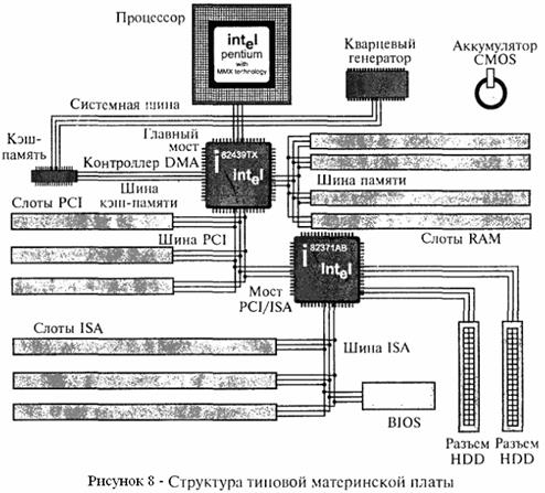 Лекция 3. Системный интерфейс и архитектура системной платы - student2.ru