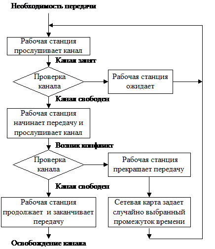 Лекция 4. Топология вычислительной сети и методы доступа - student2.ru