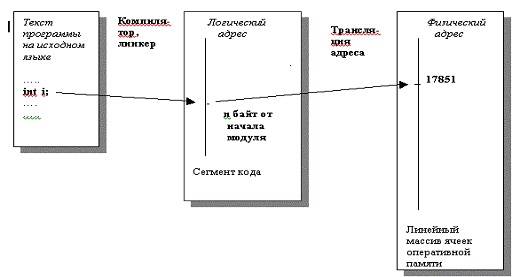 Лекция 9. Введение. Виртуальное адресное пространство процесса - student2.ru