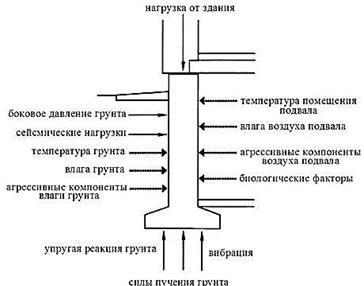 Лекция №2. Фундаменты зданий из мелкоразмерных элементов - student2.ru