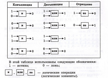 Логические основы ЭВМ. Реализация арифметических и логических операций в ЭВМ - student2.ru