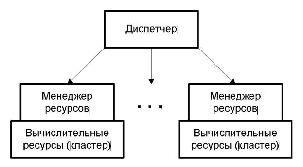 метакомпьютинг и его задачи - student2.ru