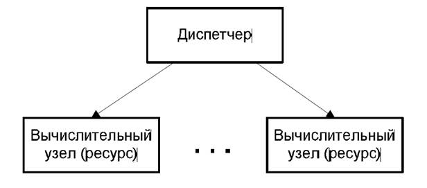 метакомпьютинг и его задачи - student2.ru