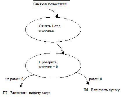 Метод анализа и построения моделей С.Шлаер и С.Меллора - student2.ru