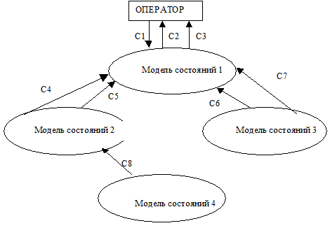 Метод анализа и построения моделей С.Шлаер и С.Меллора - student2.ru